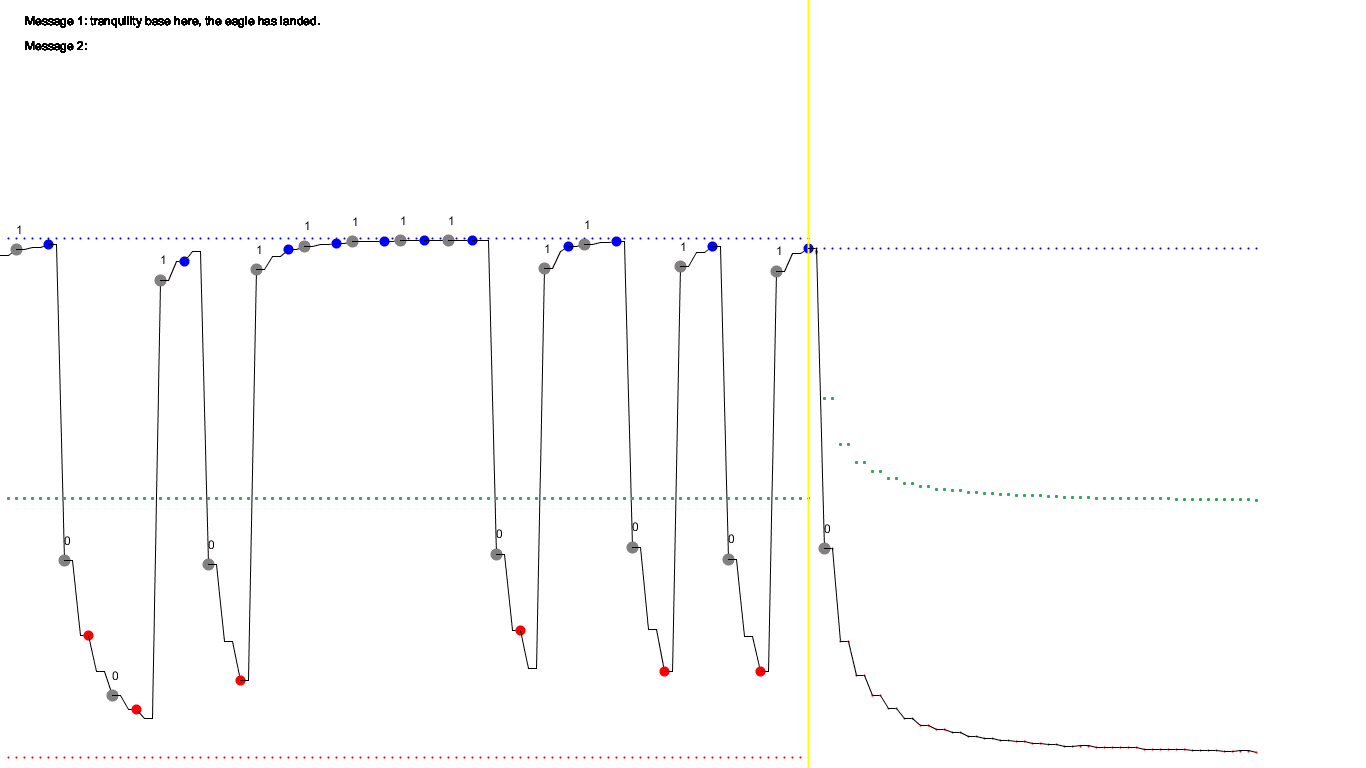 Oszillograph am Ende der Messung